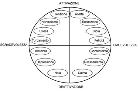 modello circomplesso delle emozioni teoria appraisal