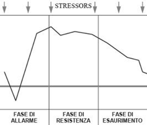 definizione stress selye